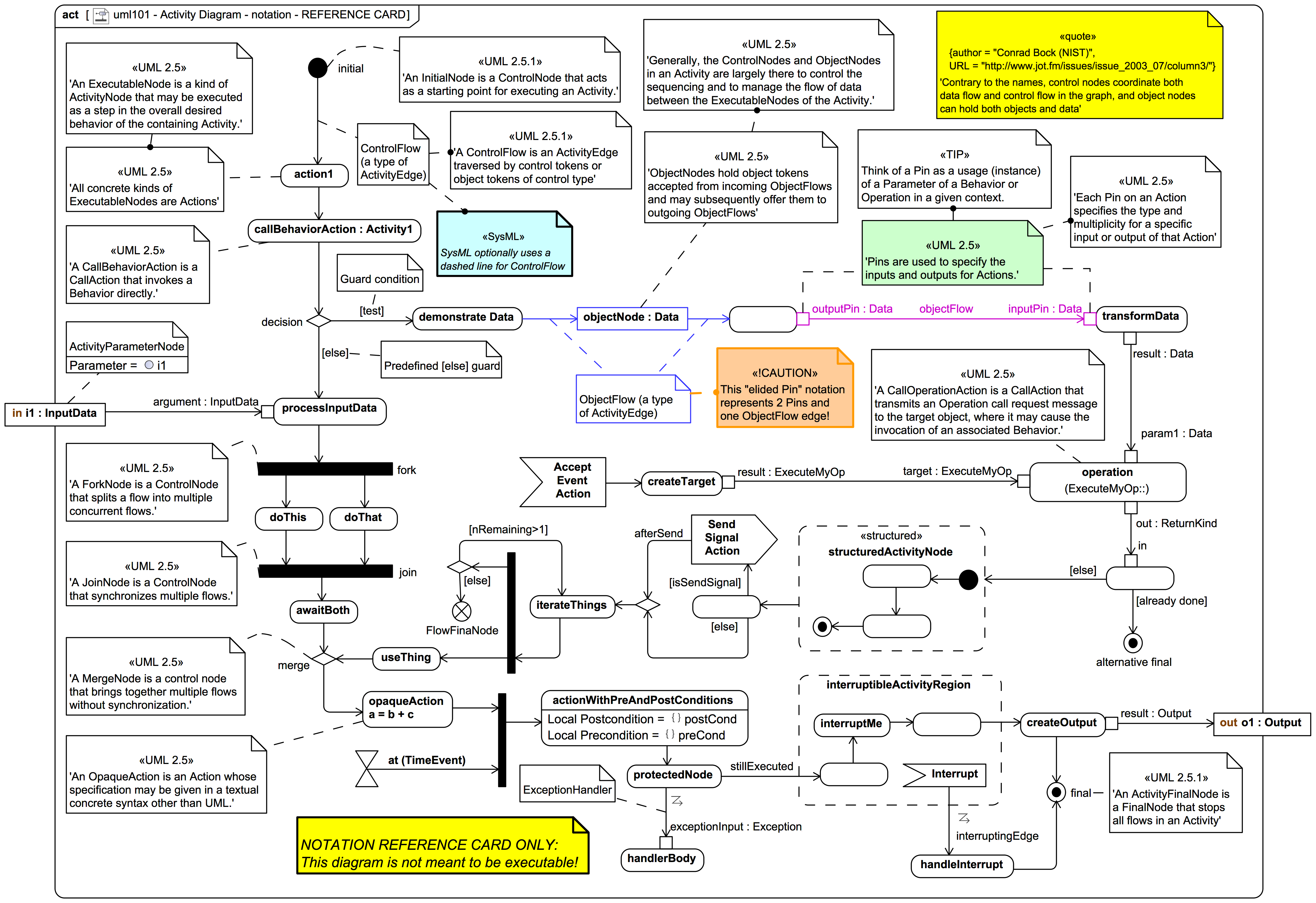 Activity Diagram Tutorial Activity Diagram Tutorial F 5851